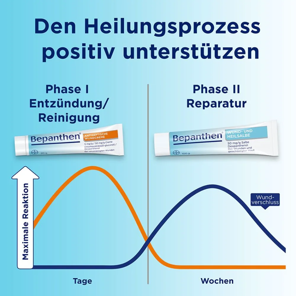 ® 2-Phasen-Wundheilungs-Set>Bepanthen