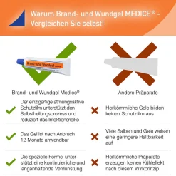 Brand und Wundgel Medice bei Verbrennungen & Sonnenbrand><noscript><img width=