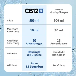 Sensitive Mundspülung: Mundwasser mit Zinkacetat & Chlorhexidin>CB12 Sale