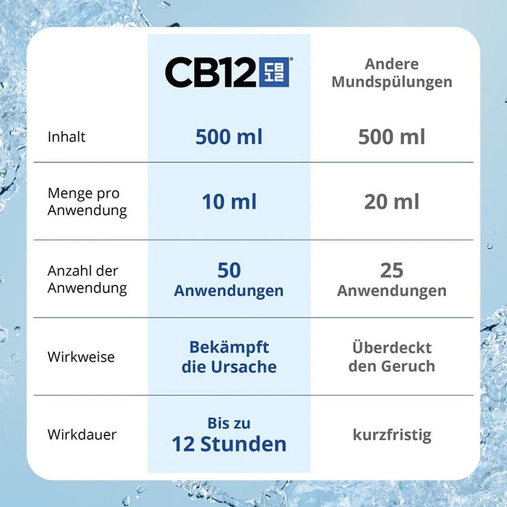 Sensitive Mundspülung: Mundwasser mit Zinkacetat & Chlorhexidin>CB12 Sale