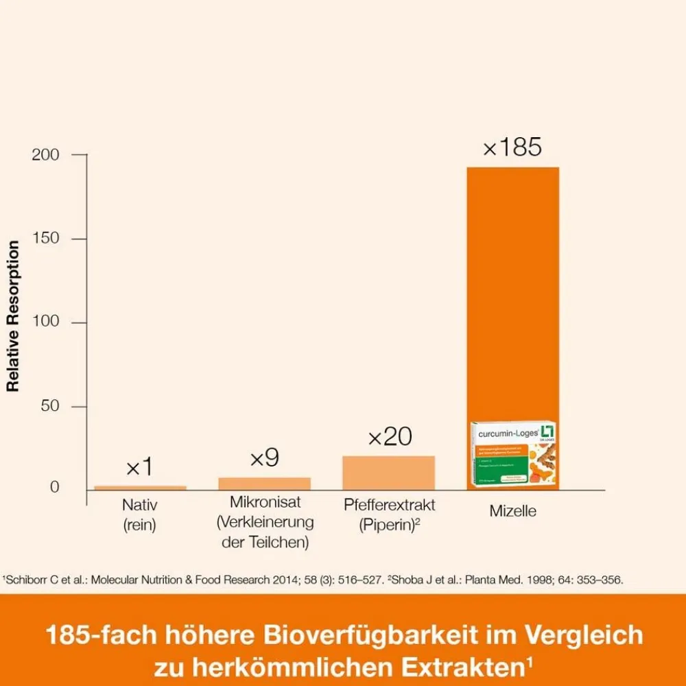 curcumin-Loges – hoch bioverfügbare Kurkuma-Kapseln> Online
