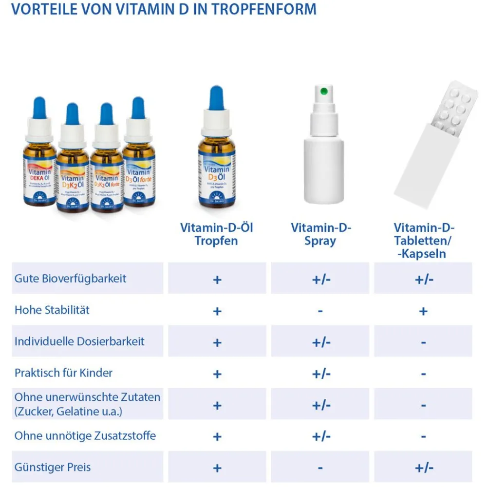 Dr. Jacob's DEKA Öl 800 IE Vitamin D3+K2+A+E 640 Tropfen vegetarisch|Dr. Jacob's