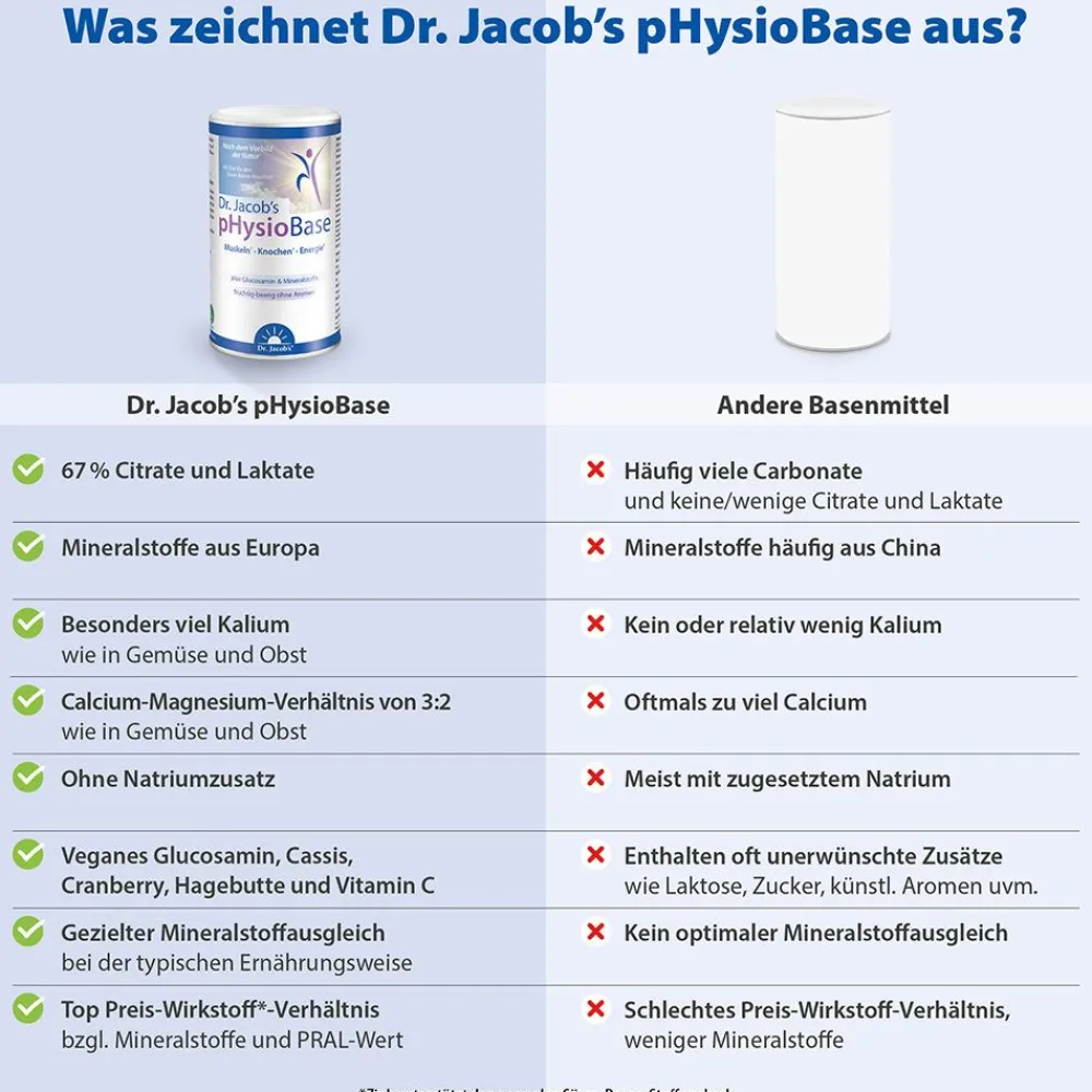 Dr.Jacob's pHysioBase Citrat-Basenpulver Kalium Magnesium Calcium Glucosamin>Dr. Jacob's Online