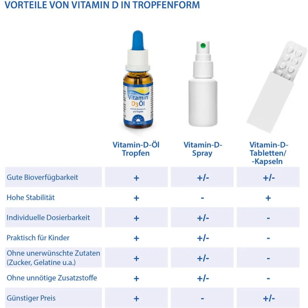 Dr. Jacob's Vitamin D3 Öl 640 Tropfen 800 IE D3 vegetarisch>Dr. Jacob's Hot