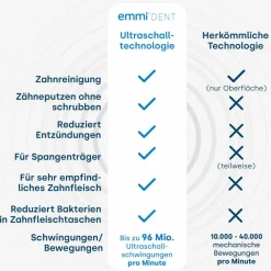 Emmi®-dent Platinum Ultraschallzahnbürste Basis-Set blau>Emmi-Dent Clearance