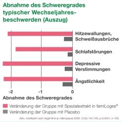 bei Wechseljahresbeschwerden|femiloges Best