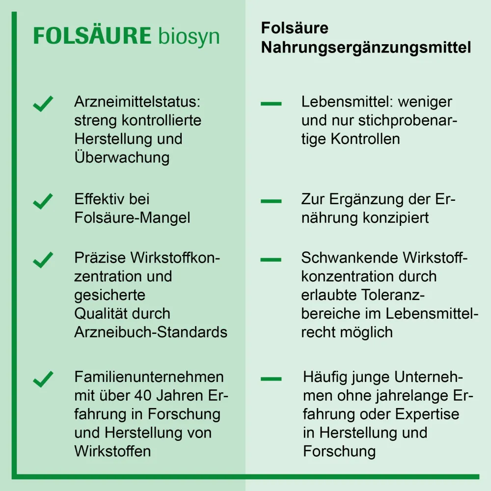 Folsäure biosyn 5 mg Tabletten> New