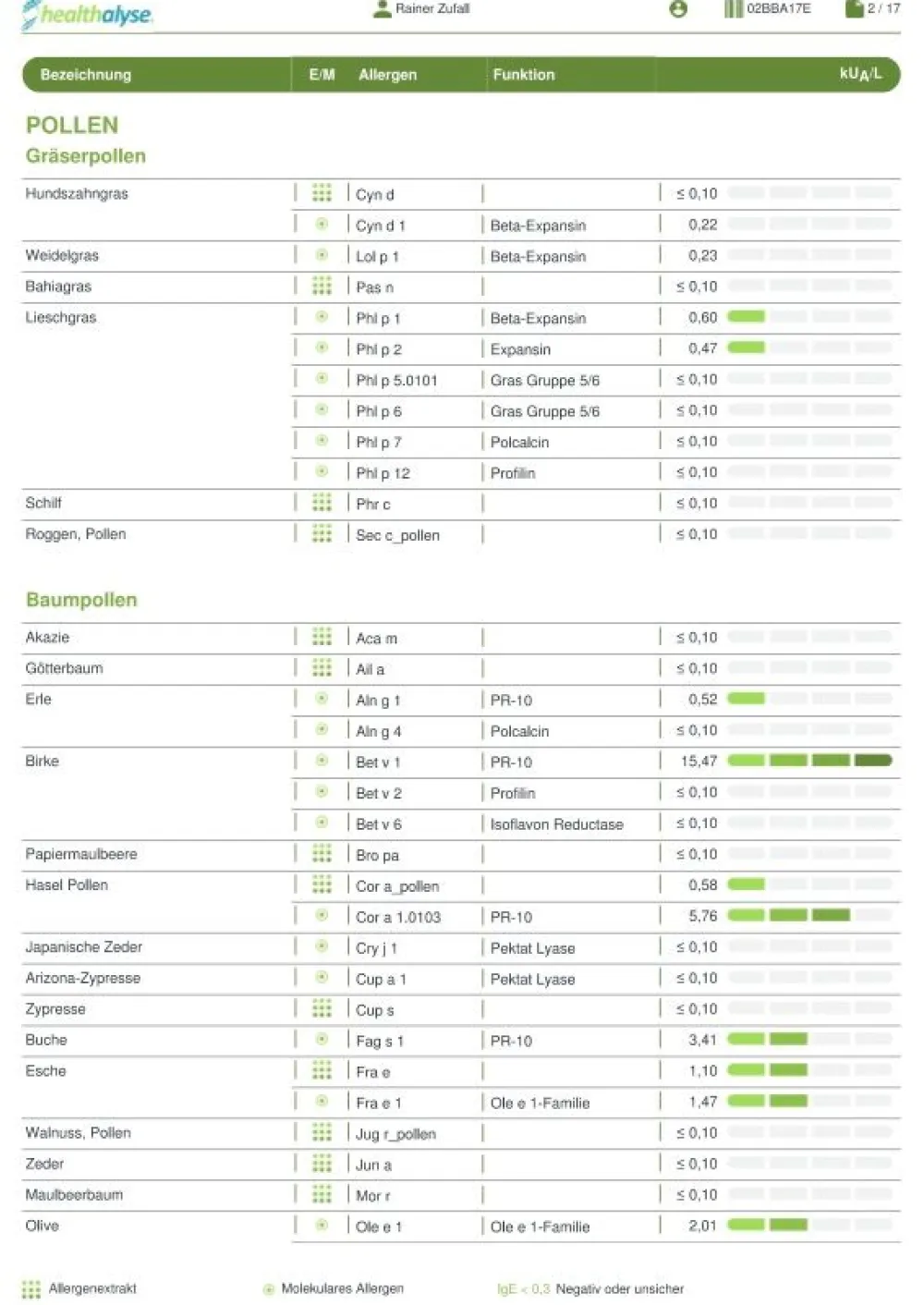 Healthalyse - Allergietest ALEX Laboranalyse| Hot