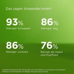 Nutradeica® Anti-Schuppen Shampoo bei fettiger Kopfhaut, Juckreiz und seborrhoischer Dermatitis|ISDIN Discount