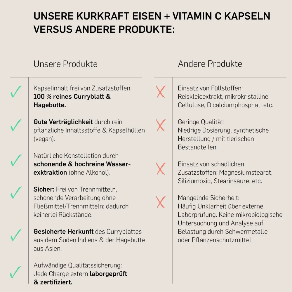© Eisen + Vitamin C – Curryblatt & Hagebutte – 14 mg Eisen – 180 Kapseln – vegan>KURKRAFT Hot