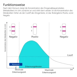 Drogenschnelltest für Kokain - Urin Drogentest Koks Crack - Cutoff 150 ng/mL|luxmediq Sale