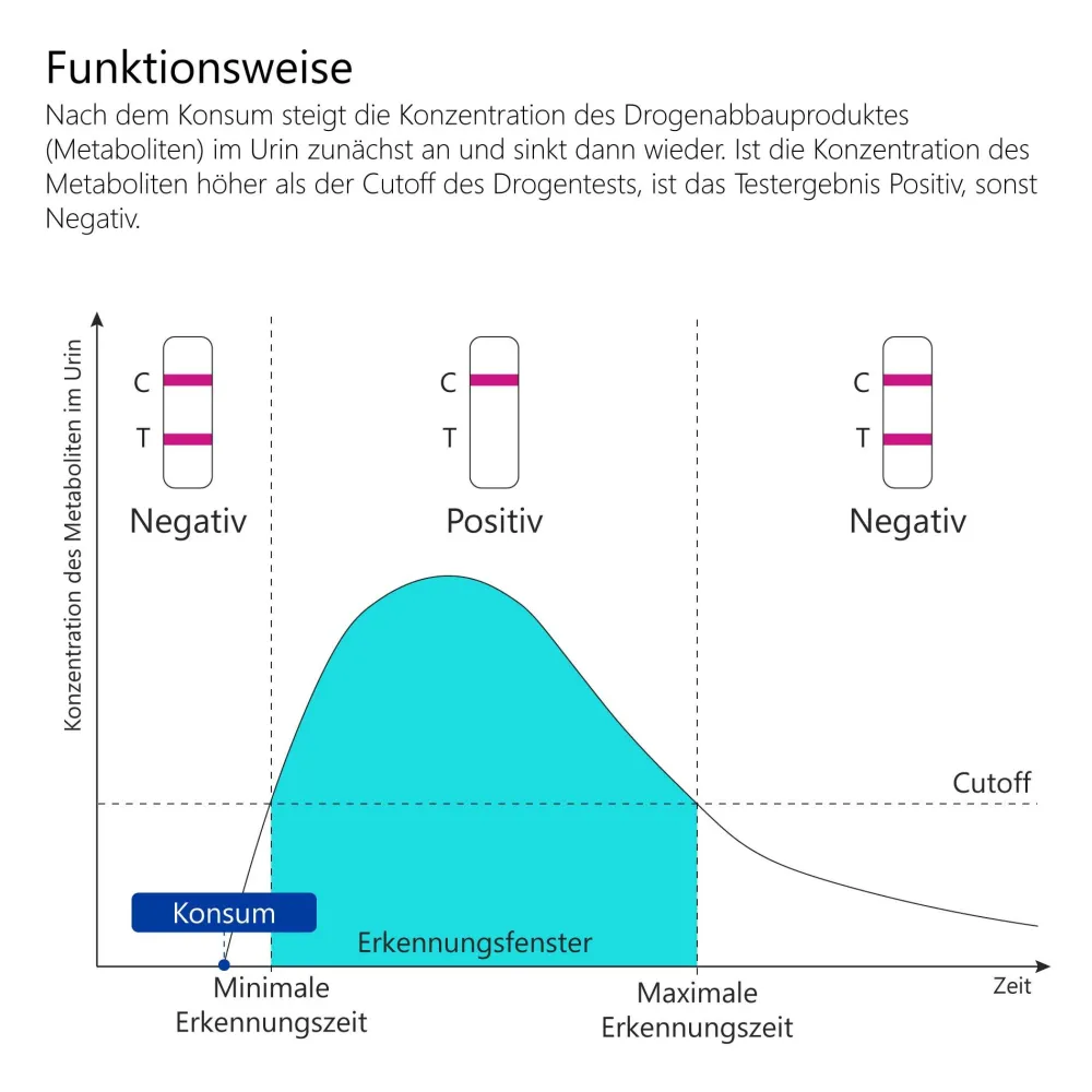 Drogenschnelltest für Cannabis THC - Urin Drogentest Haschisch Marihuana - Cutoff 50 ng/mL>luxmediq Clearance
