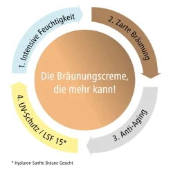Hyaluron Sanfte Bräune Express Gesicht><noscript><img data-lazyloaded=