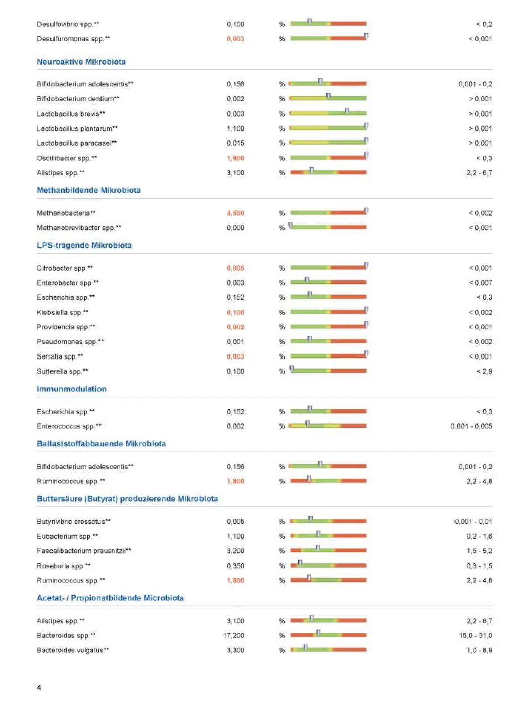 Labordiagnostik Darm-Mikrobiom Plus Stuhltest|medivere Sale
