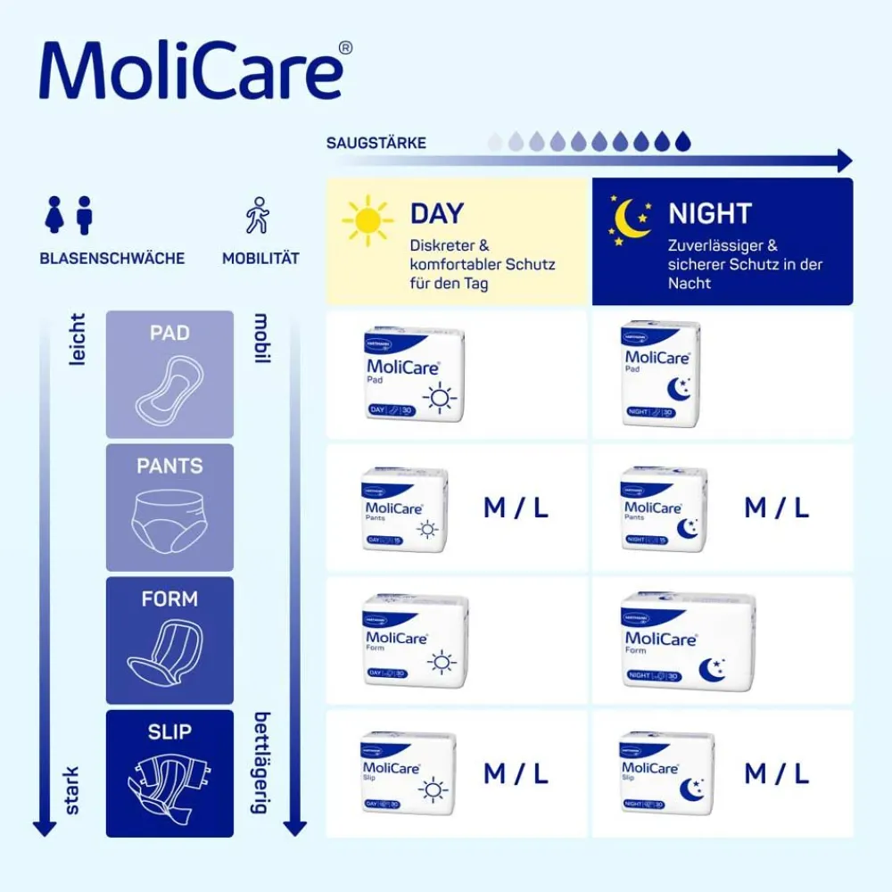 MoliCare Slip Night M> Clearance