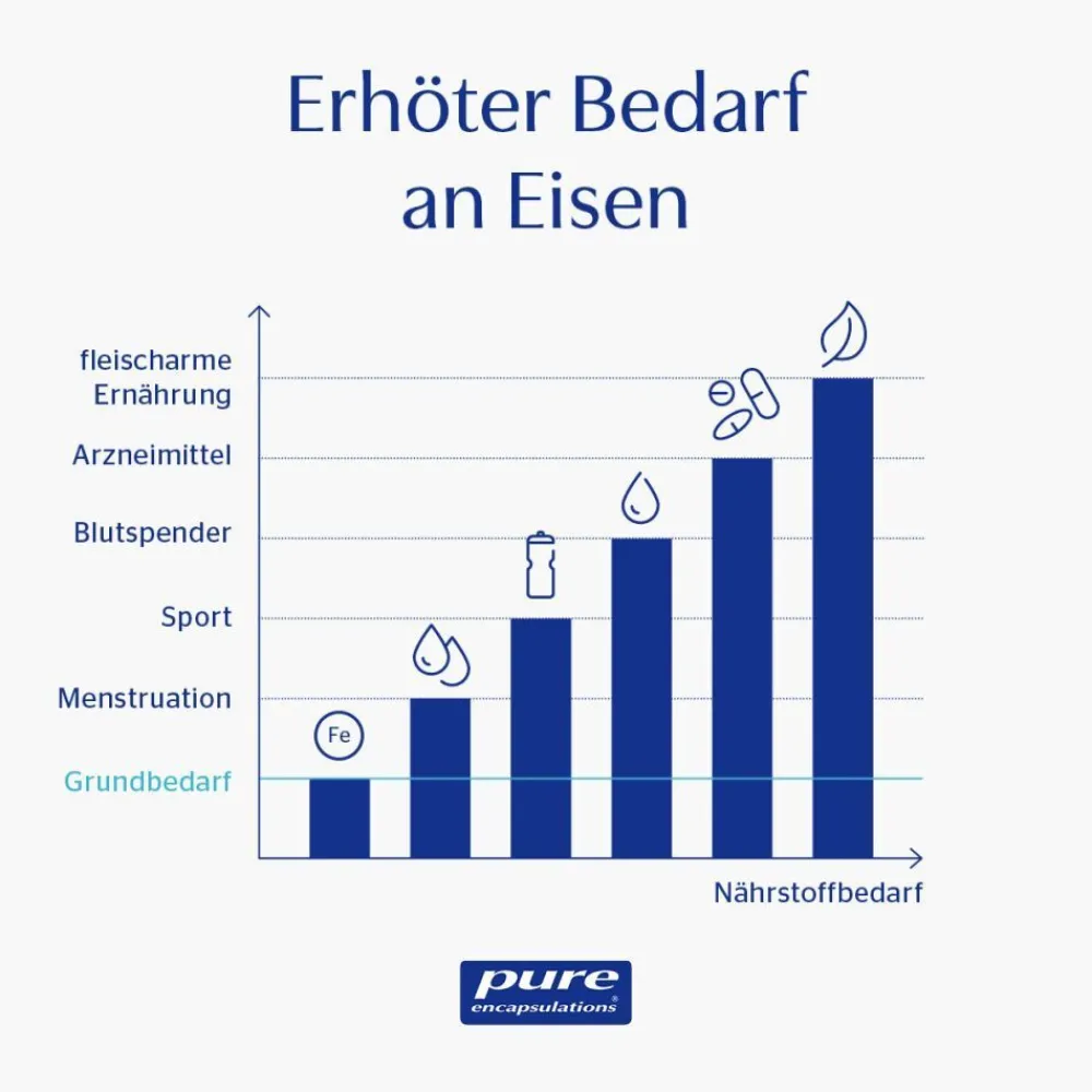 ® Eisen-C|Pure Encapsulations Best