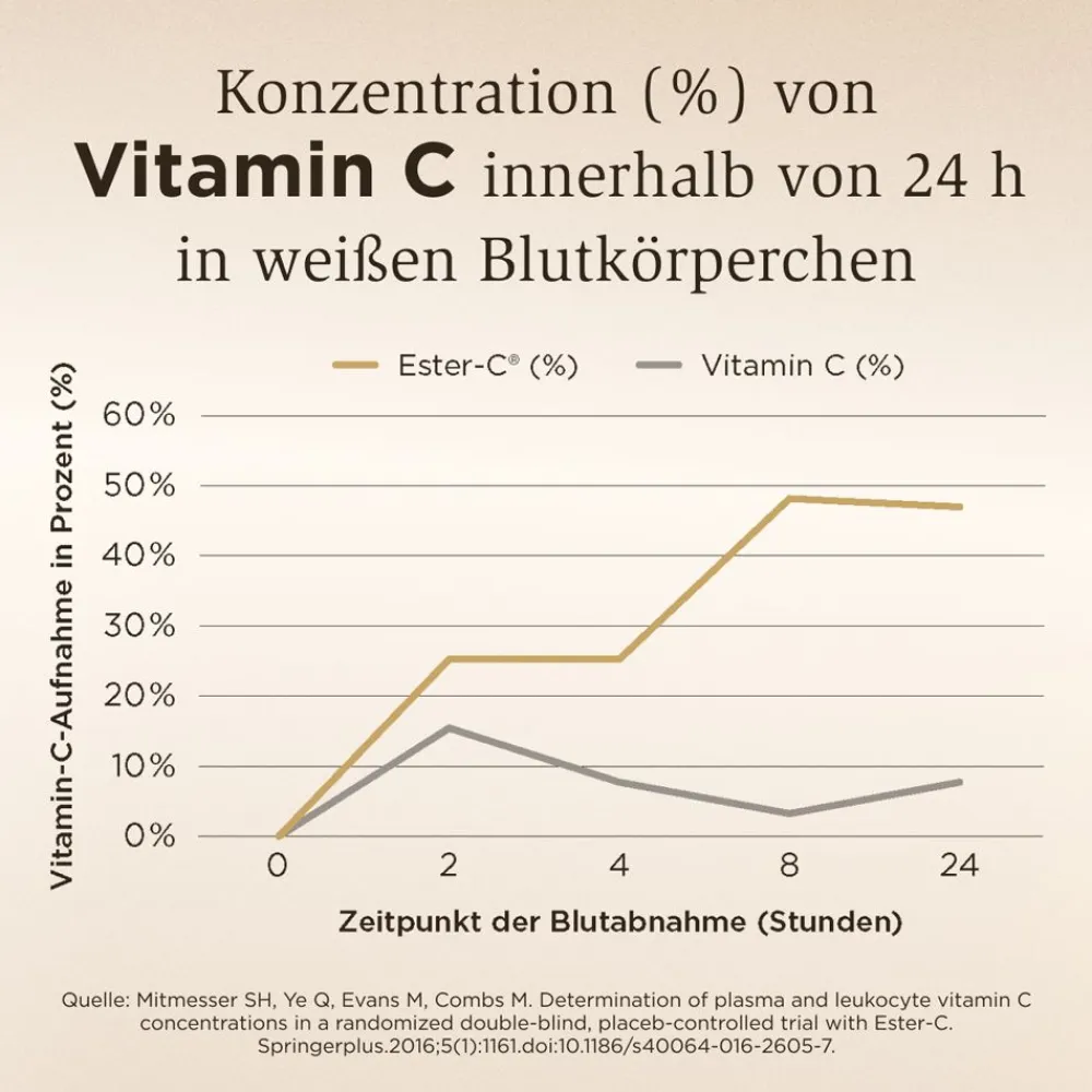 Solgar Ester-C Plus 1000 mg – Hochdosiertes Vitamin C für 24h| Hot