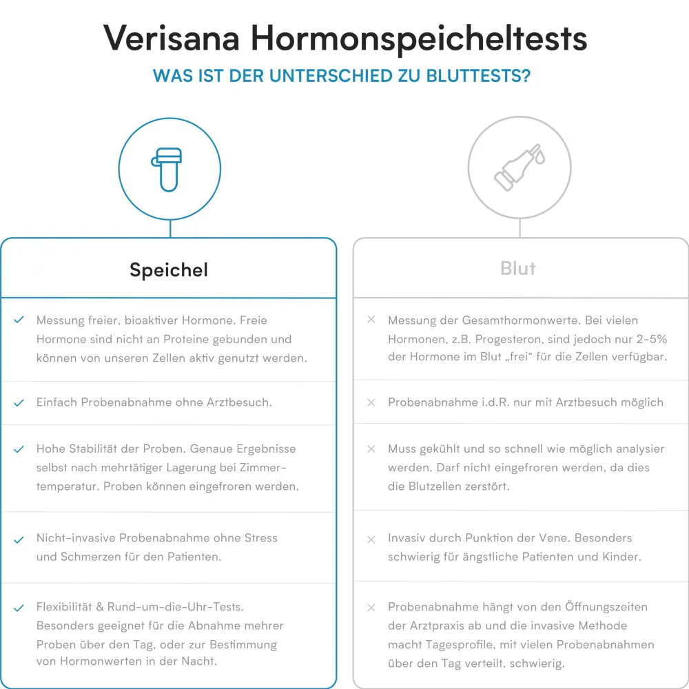Testosteron Test|verisana Discount