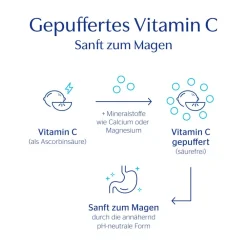 Vitamin C 1000 gepuffert| New