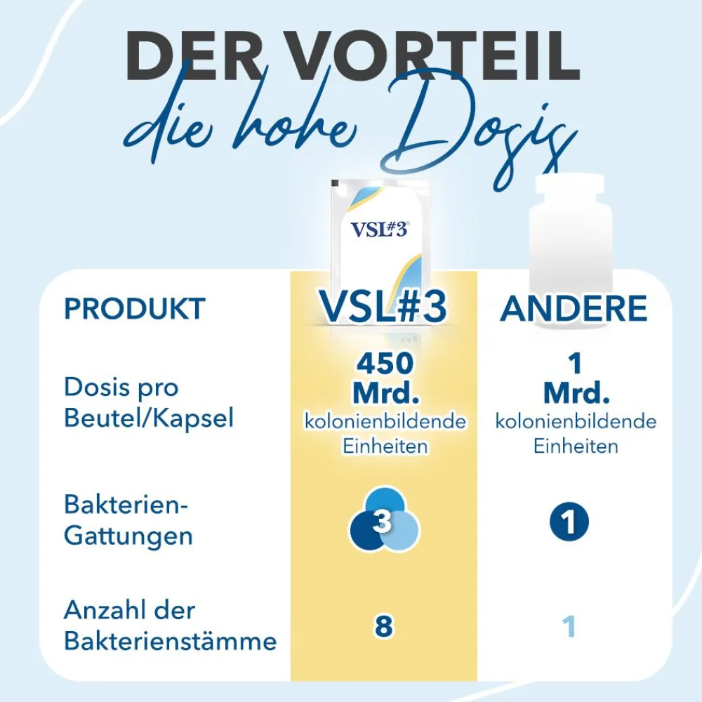 VSL#3® mit 450 Milliarden Bakterien zur Darmsanierung> New